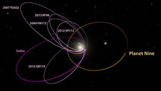 Bahnen Äußeres Sonnensystem: Die sechs Objekte in Magenta sind bekannt, bleiben stets sonnenfern und tummeln sich in einem Sektor. Ein schwerer "neunter Planet" würde diese Situation erklären. Foto: Caltech/R. Hurt (IPAC) / World Wide Telescope